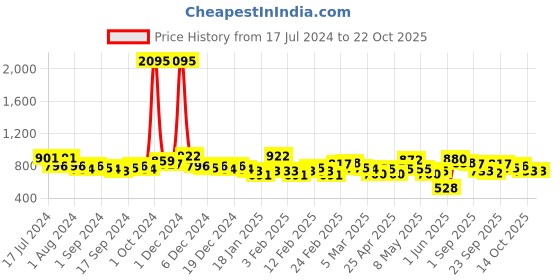 ajio.com british club Men Checked Slim Fit Shirt with Patch Pocket british club Price History Graph from 17 Jul 2024 to 22 Oct 2025
