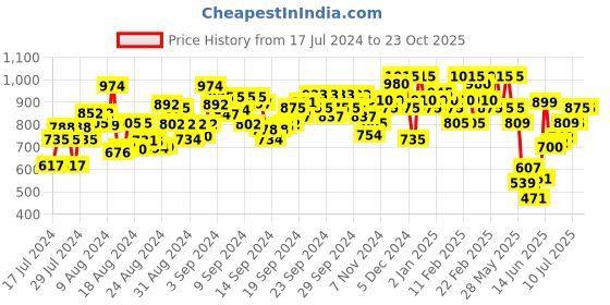 ajio.com allen cooper Men Checked Slim Fit Shirt with Patch Pocket allen cooper Price History Graph from 17 Jul 2024 to 23 Oct 2025