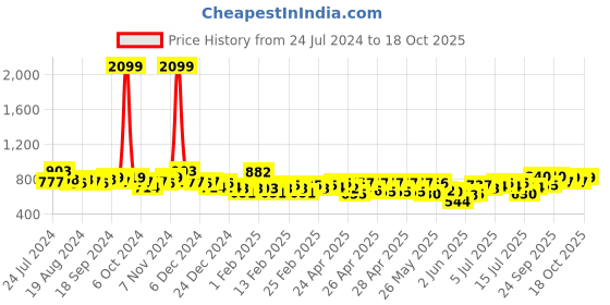 ajio.com british club Men Checked Slim Fit Shirt with Patch Pocket british club Price History Graph from 24 Jul 2024 to 18 Oct 2025