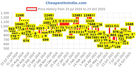 ajio.com the bear house Men Checked Slim Fit Shirt with Patch Pocket the bear house Price History Graph from 25 Jul 2024 to 23 Oct 2025