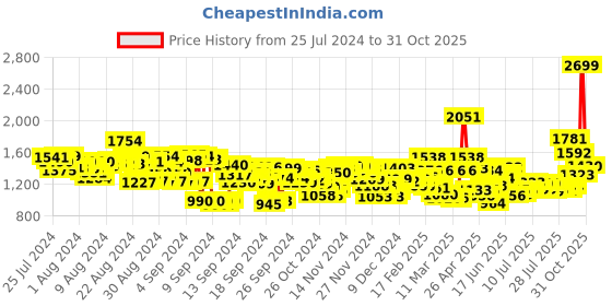 ajio.com levi's Men Checked Slim Fit Shirt with Patch Pocket levi's Price History Graph from 25 Jul 2024 to 31 Oct 2025