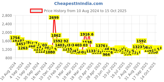 ajio.com levi's Men Checked Slim Fit Shirt with Patch Pocket levi's Price History Graph from 10 Aug 2024 to 15 Oct 2025