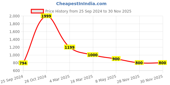 ajio.com van heusen Men Checked Slim Fit Shirt with Patch Pocket van heusen Price History Graph from 25 Sep 2024 to 30 Nov 2025