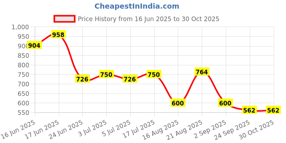 ajio.com john players jeans Men Checked Slim Fit Shirt with Patch Pocket john players jeans Price History Graph from 16 Jun 2025 to 30 Oct 2025