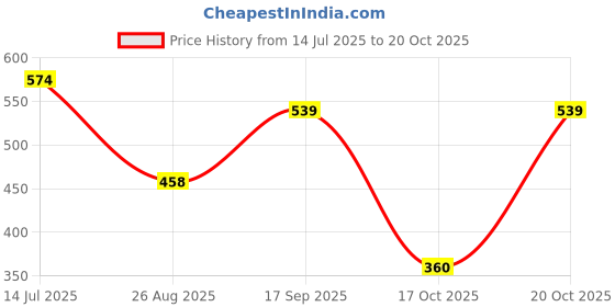 ajio.com netplay Men Checked Slim Fit Shirt with Patch Pocket netplay Price History Graph from 14 Jul 2025 to 20 Oct 2025