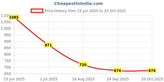 ajio.com john players Men Checked Slim Fit Shirt with Patch Pocket john players Price History Graph from 15 Jun 2025 to 20 Oct 2025