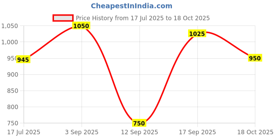 ajio.com spykar Men Checked Slim Fit Shirt with Patch Pocket spykar Price History Graph from 17 Jul 2025 to 18 Oct 2025