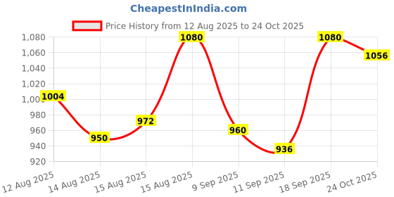 ajio.com arrow Men Checked Slim Fit Shirt with Patch Pocket arrow Price History Graph from 12 Aug 2025 to 24 Oct 2025