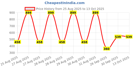 ajio.com netplay Men Checked Slim Fit Shirt with Patch Pocket netplay Price History Graph from 25 Aug 2025 to 13 Oct 2025