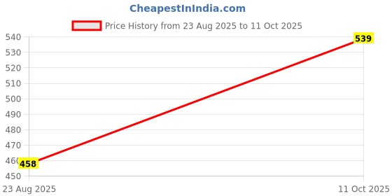 ajio.com netplay Men Checked Slim Fit Shirt with Patch Pocket netplay Price History Graph from 23 Aug 2025 to 11 Oct 2025