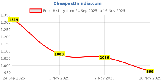 ajio.com arrow Men Checked Slim Fit Shirt with Patch Pocket arrow Price History Graph from 24 Sep 2025 to 16 Nov 2025