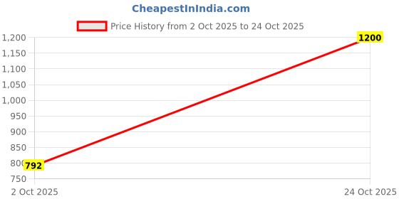 ajio.com arrow Men Checked Slim Fit Shirt with Patch Pocket arrow Price History Graph from 2 Oct 2025 to 24 Oct 2025
