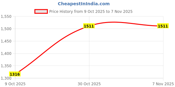 ajio.com louis philippe Men Checked Slim Fit Shirt with Short Sleeves louis philippe Price History Graph from 9 Oct 2025 to 6 Nov 2025