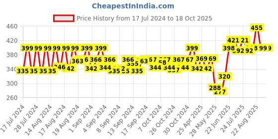 ajio.com ajanta Men Checked Slip-On Loafers ajanta Price History Graph from 17 Jul 2024 to 17 Oct 2025