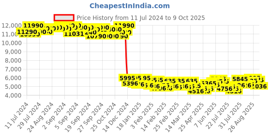 ajio.com ruosh Men Checked Slip-On Shoes ruosh Price History Graph from 11 Jul 2024 to 9 Oct 2025