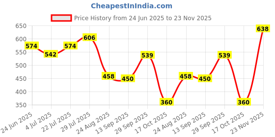 ajio.com netplay Men Checked Smart Fit Shirt netplay Price History Graph from 24 Jun 2025 to 23 Nov 2025