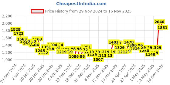 ajio.com louis philippe Men Checked Straight Fit Flat-Front Trousers louis philippe Price History Graph from 29 Nov 2024 to 16 Nov 2025