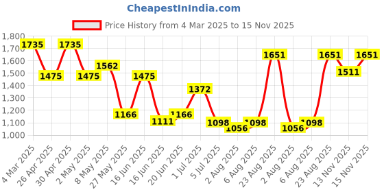 ajio.com louis philippe Men Checked Straight Fit Flat-Front Trousers louis philippe Price History Graph from 4 Mar 2025 to 15 Nov 2025