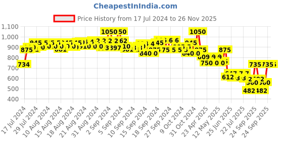 ajio.com even Men Checked Tailored Fit Nehru Jacket even Price History Graph from 17 Jul 2024 to 25 Nov 2025