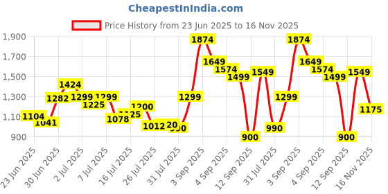 ajio.com u.s. polo assn. Men Checked Tailored Fit Shirt u.s. polo assn. Price History Graph from 23 Jun 2025 to 16 Nov 2025