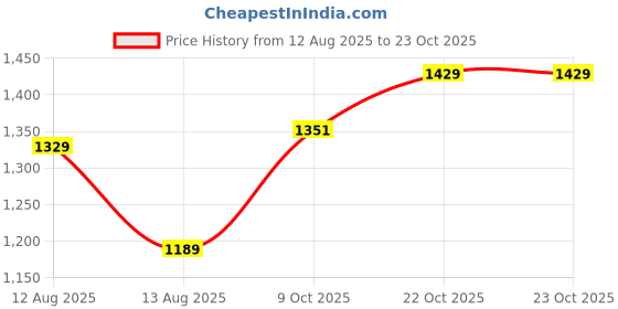 ajio.com u.s. polo assn. Men Checked Tailored Fit Shirt u.s. polo assn. Price History Graph from 12 Aug 2025 to 22 Oct 2025
