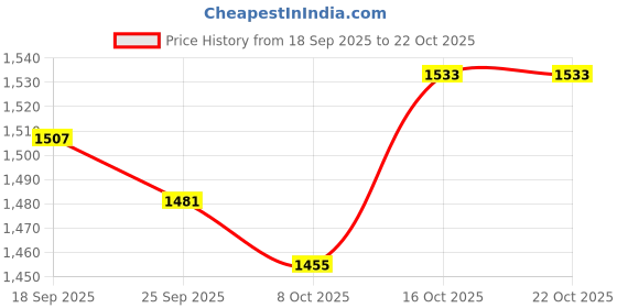 ajio.com u.s. polo assn. Men Checked Tailored Fit Shirt u.s. polo assn. Price History Graph from 18 Sep 2025 to 22 Oct 2025