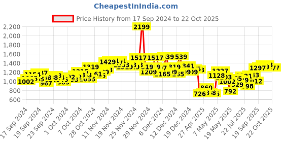 ajio.com u.s. polo assn. Men Checked Tailored Fit Shirt with Patch Pocket u.s. polo assn. Price History Graph from 17 Sep 2024 to 22 Oct 2025