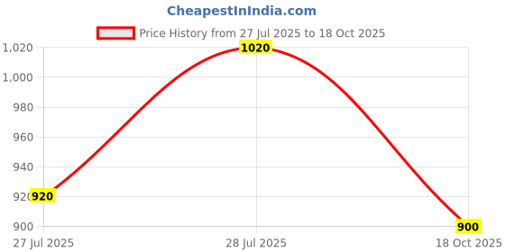 ajio.com u.s. polo assn. Men Checked Tailored Fit Shirt with Patch Pocket u.s. polo assn. Price History Graph from 27 Jul 2025 to 18 Oct 2025
