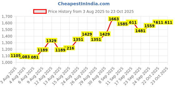 ajio.com u.s. polo assn. Men Checked Tailored Fit Shirt with Patch Pocket u.s. polo assn. Price History Graph from 3 Aug 2025 to 22 Oct 2025