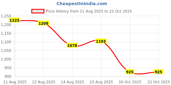 ajio.com u.s. polo assn. Men Checked Tailored Fit Shirt with patch Pocket u.s. polo assn. Price History Graph from 11 Aug 2025 to 22 Oct 2025
