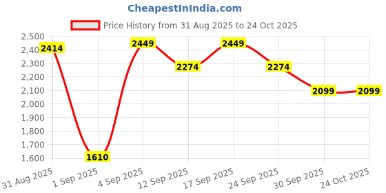 ajio.com us polo assn. Men Checked Tailored Fit Shirt with Patch Pocket us polo assn. Price History Graph from 31 Aug 2025 to 23 Oct 2025