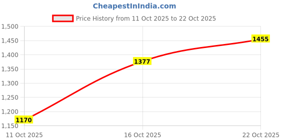 ajio.com u.s. polo assn. Men Checked Tailored Fit Shirt with Patch Pocket u.s. polo assn. Price History Graph from 11 Oct 2025 to 22 Oct 2025