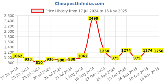 ajio.com raymond Men Checked Tapered Fit Flat-Front Trousers raymond Price History Graph from 17 Jul 2024 to 15 Nov 2025