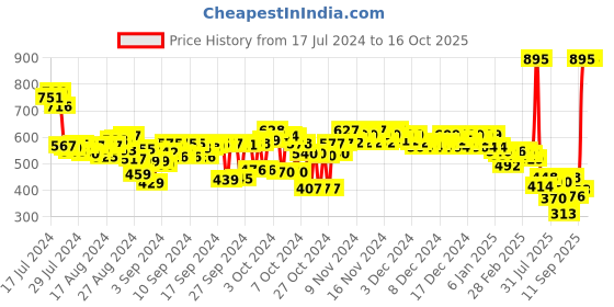 ajio.com woodland Men Checked Thong-Strap Flip-Flops woodland Price History Graph from 17 Jul 2024 to 15 Oct 2025