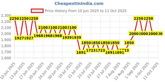 ajio.com the tie hub Men Checked Woollen Round Hat the tie hub Price History Graph from 10 Jun 2025 to 10 Oct 2025