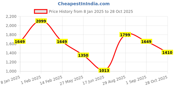 ajio.com english navy Men Checks Grey Lounge Set english navy Price History Graph from 8 Jan 2025 to 28 Oct 2025