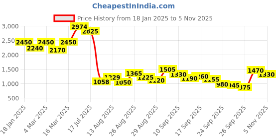 ajio.com the bear house Men Checks Jacket the bear house Price History Graph from 18 Jan 2025 to 5 Nov 2025