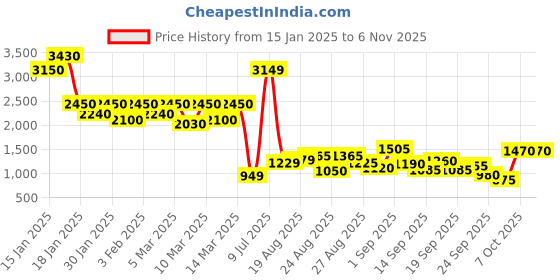 ajio.com the bear house Men Checks Jacket the bear house Price History Graph from 15 Jan 2025 to 6 Nov 2025