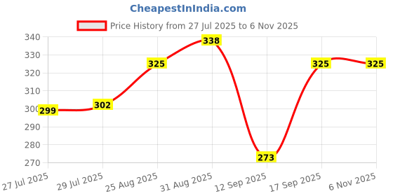 ajio.com buda jeans co Men Checks Loose Fit Shirt with Spread Collar buda jeans co Price History Graph from 27 Jul 2025 to 2 Nov 2025