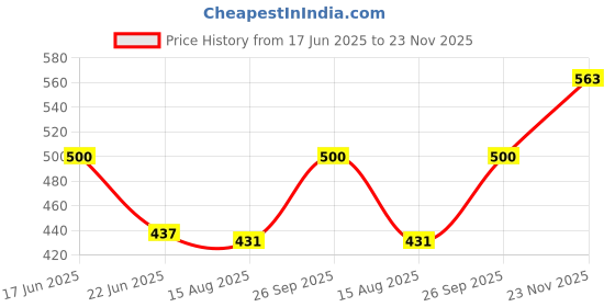 ajio.com the tie hub Men Checks Mid-Calf Length Socks the tie hub Price History Graph from 17 Jun 2025 to 23 Nov 2025