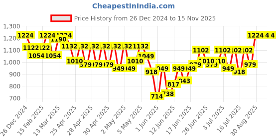 ajio.com jompers Men Checks Nehru jacket jompers Price History Graph from 26 Dec 2024 to 15 Nov 2025