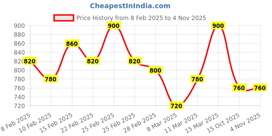ajio.com campus sutra Men Checks Oversized Fit Shirt campus sutra Price History Graph from 8 Feb 2025 to 2 Nov 2025