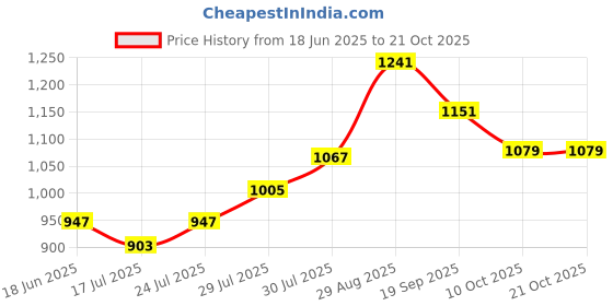 ajio.com ad by arvind Men Checks Print Shirt with Spread Collar ad by arvind Price History Graph from 18 Jun 2025 to 19 Oct 2025