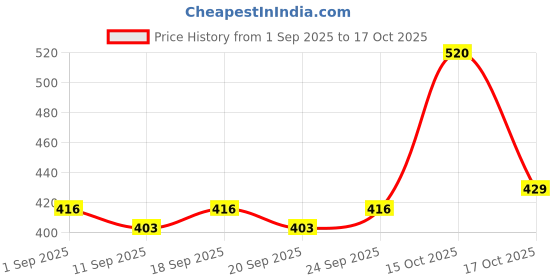 ajio.com buda jeans co Men Checks Regular Fit Shirt buda jeans co Price History Graph from 1 Sep 2025 to 17 Oct 2025