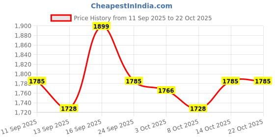 ajio.com the bear house Men Checks Relaxed Fit Shirt the bear house Price History Graph from 11 Sep 2025 to 21 Oct 2025