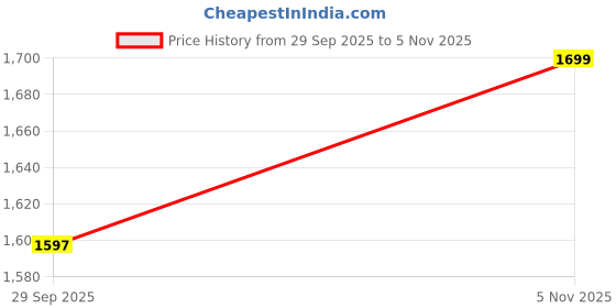 ajio.com the bear house Men Checks Relaxed Fit Shirt the bear house Price History Graph from 29 Sep 2025 to 5 Nov 2025