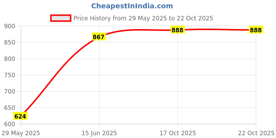 ajio.com park avenue Men Checks Relaxed Fit Trousers park avenue Price History Graph from 29 May 2025 to 21 Oct 2025