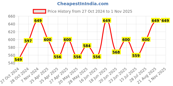 ajio.com handicraft-palace Men Checks Scarf handicraft-palace Price History Graph from 27 Oct 2024 to 1 Nov 2025
