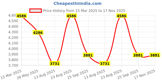 ajio.com exotic india Men Checks Scarves exotic india Price History Graph from 15 Mar 2025 to 16 Nov 2025