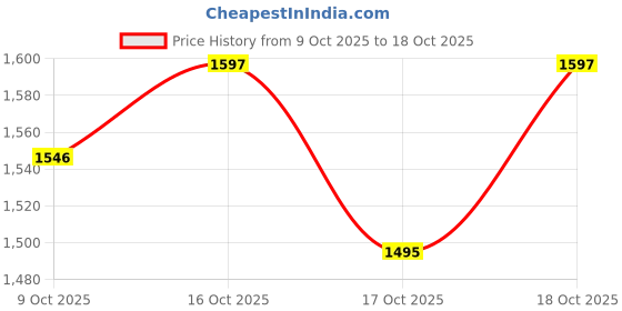 ajio.com the bear house Men Checks Slim Fit Shirt the bear house Price History Graph from 9 Oct 2025 to 18 Oct 2025